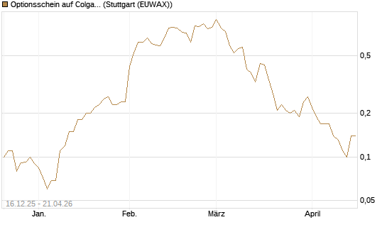 Optionsschein auf Colgate-Palmolive [Goldman Sachs Bank Europe SE] Chart