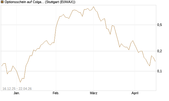 Optionsschein auf Colgate-Palmolive [Goldman Sachs Bank Europe SE] Chart