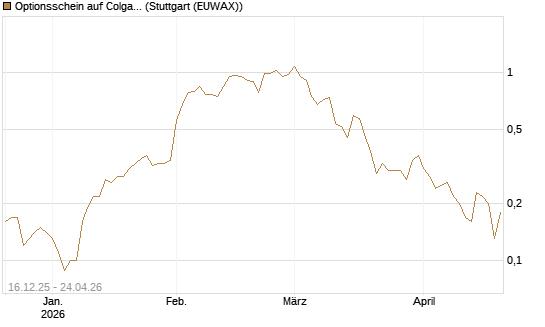 Optionsschein auf Colgate-Palmolive [Goldman Sachs Bank Europe SE] Chart