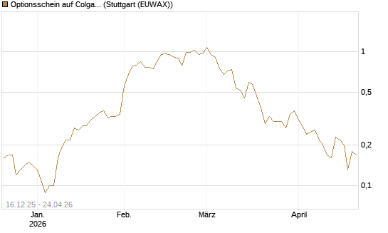 Optionsschein auf Colgate-Palmolive [Goldman Sachs Bank Europe SE] Chart