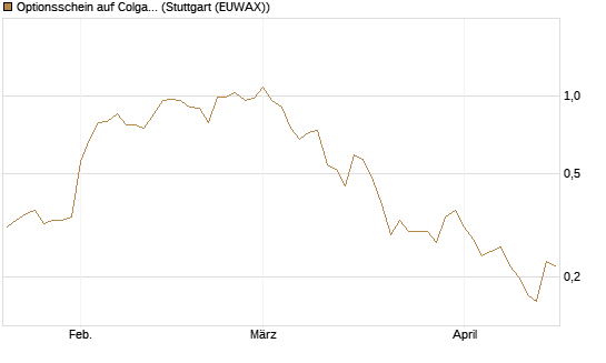 Optionsschein auf Colgate-Palmolive [Goldman Sachs Bank Europe SE] Chart