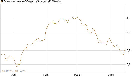 Optionsschein auf Colgate-Palmolive [Goldman Sachs Bank Europe SE] Chart