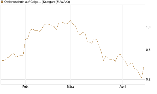 Optionsschein auf Colgate-Palmolive [Goldman Sachs Bank Europe SE] Chart