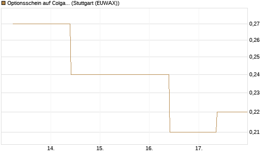 Optionsschein auf Colgate-Palmolive [Goldman Sachs Bank Europe SE] Chart