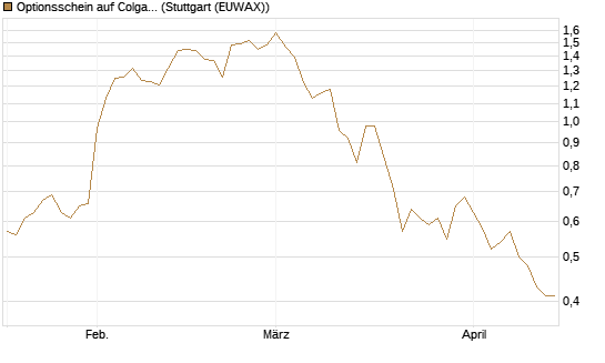 Optionsschein auf Colgate-Palmolive [Goldman Sachs Bank Europe SE] Chart
