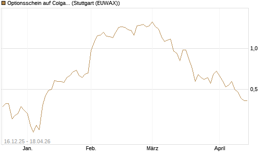 Optionsschein auf Colgate-Palmolive [Goldman Sachs Bank Europe SE] Chart