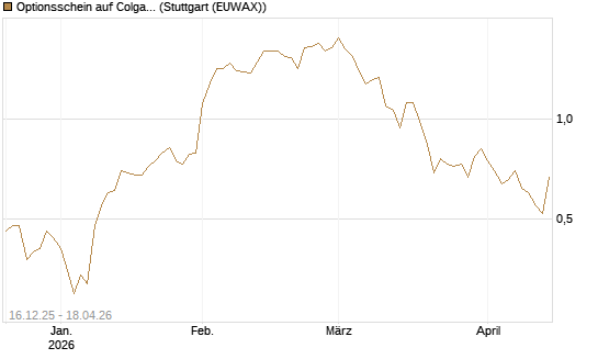 Optionsschein auf Colgate-Palmolive [Goldman Sachs Bank Europe SE] Chart