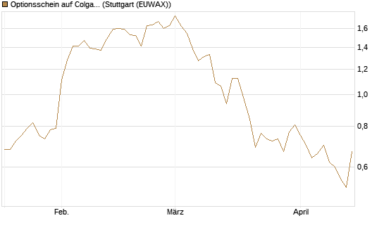 Optionsschein auf Colgate-Palmolive [Goldman Sachs Bank Europe SE] Chart