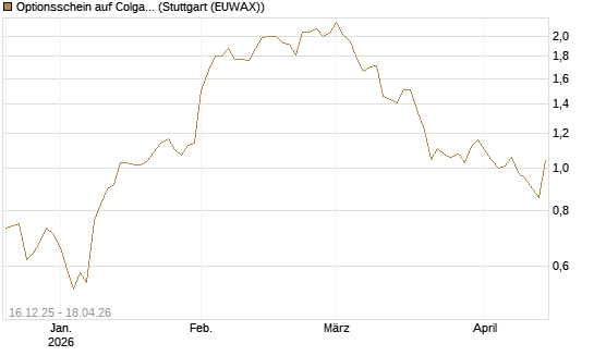 Optionsschein auf Colgate-Palmolive [Goldman Sachs Bank Europe SE] Chart