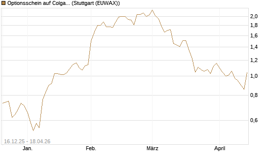 Optionsschein auf Colgate-Palmolive [Goldman Sachs Bank Europe SE] Chart