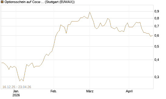 Optionsschein auf Coca-Cola [Goldman Sachs Bank Europe SE] Chart