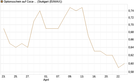 Optionsschein auf Coca-Cola [Goldman Sachs Bank Europe SE] Chart