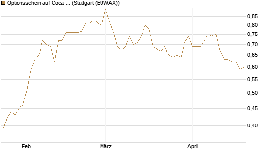 Optionsschein auf Coca-Cola [Goldman Sachs Bank Europe SE] Chart