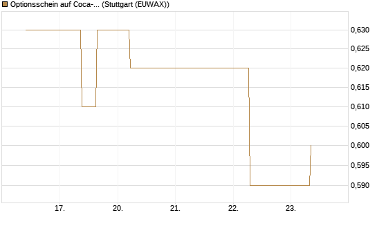 Optionsschein auf Coca-Cola [Goldman Sachs Bank Europe SE] Chart