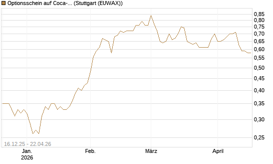 Optionsschein auf Coca-Cola [Goldman Sachs Bank Europe SE] Chart