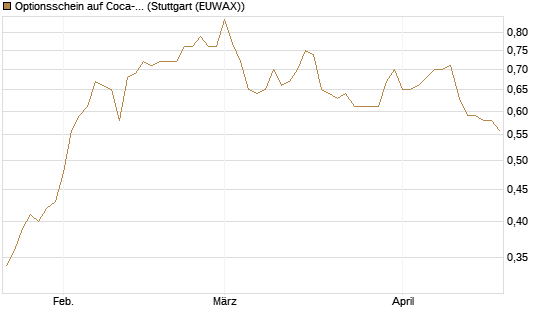 Optionsschein auf Coca-Cola [Goldman Sachs Bank Europe SE] Chart