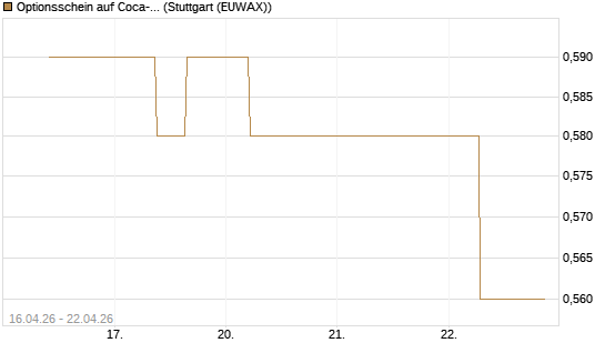 Optionsschein auf Coca-Cola [Goldman Sachs Bank Europe SE] Chart