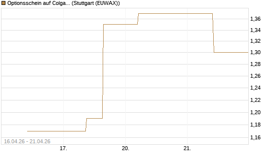 Optionsschein auf Colgate-Palmolive [Goldman Sachs Bank Europe SE] Chart
