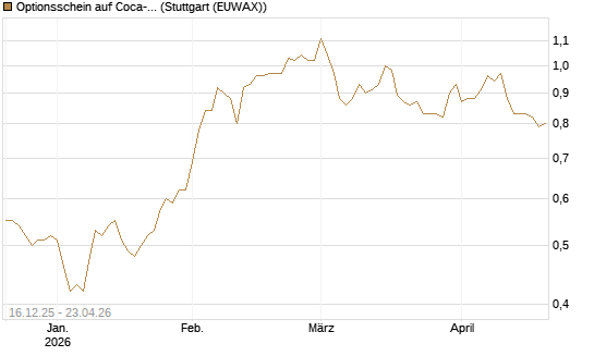 Optionsschein auf Coca-Cola [Goldman Sachs Bank Europe SE] Chart