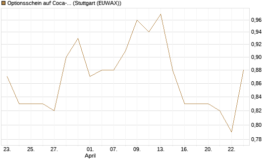 Optionsschein auf Coca-Cola [Goldman Sachs Bank Europe SE] Chart