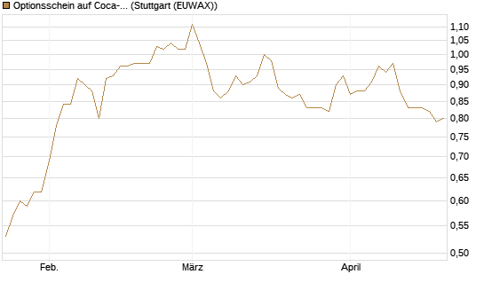 Optionsschein auf Coca-Cola [Goldman Sachs Bank Europe SE] Chart