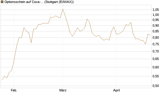 Optionsschein auf Coca-Cola [Goldman Sachs Bank Europe SE] Chart