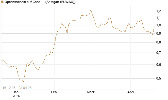 Optionsschein auf Coca-Cola [Goldman Sachs Bank Europe SE] Chart