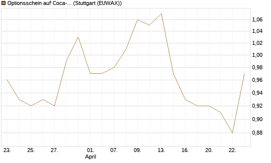 Optionsschein auf Coca-Cola [Goldman Sachs Bank Europe SE] Chart