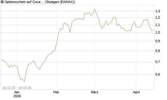 Optionsschein auf Coca-Cola [Goldman Sachs Bank Europe SE] Chart