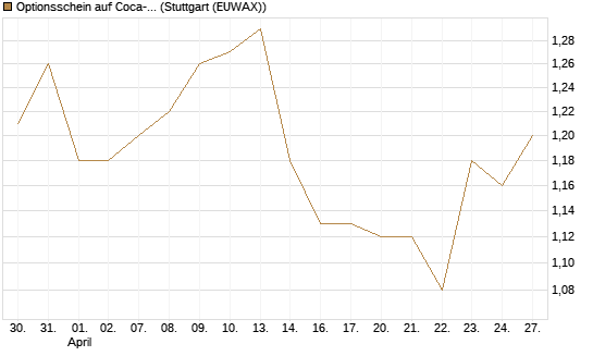 Optionsschein auf Coca-Cola [Goldman Sachs Bank Europe SE] Chart