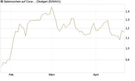 Optionsschein auf Coca-Cola [Goldman Sachs Bank Europe SE] Chart