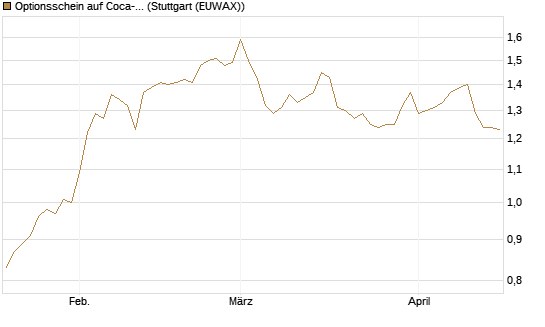 Optionsschein auf Coca-Cola [Goldman Sachs Bank Europe SE] Chart