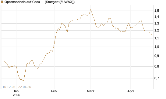 Optionsschein auf Coca-Cola [Goldman Sachs Bank Europe SE] Chart