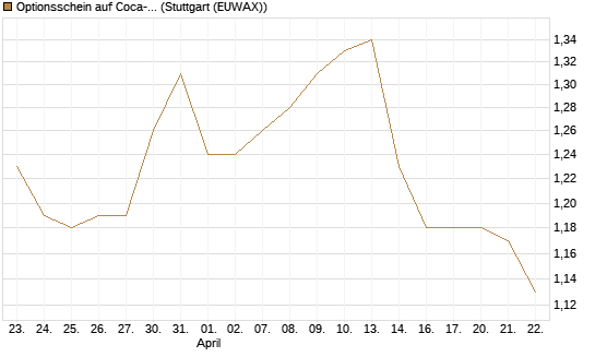 Optionsschein auf Coca-Cola [Goldman Sachs Bank Europe SE] Chart