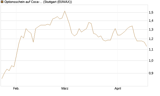 Optionsschein auf Coca-Cola [Goldman Sachs Bank Europe SE] Chart