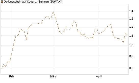 Optionsschein auf Coca-Cola [Goldman Sachs Bank Europe SE] Chart
