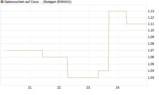 Optionsschein auf Coca-Cola [Goldman Sachs Bank Europe SE] Chart