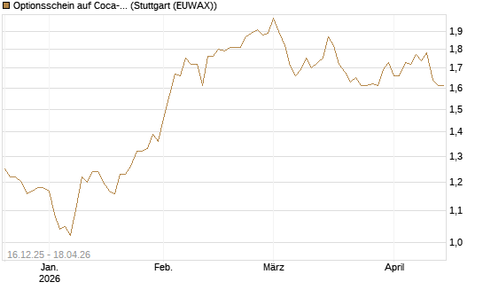 Optionsschein auf Coca-Cola [Goldman Sachs Bank Europe SE] Chart