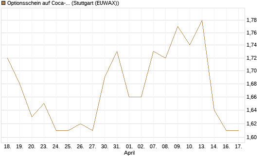 Optionsschein auf Coca-Cola [Goldman Sachs Bank Europe SE] Chart
