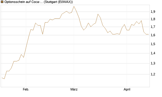 Optionsschein auf Coca-Cola [Goldman Sachs Bank Europe SE] Chart