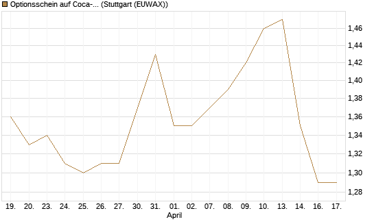 Optionsschein auf Coca-Cola [Goldman Sachs Bank Europe SE] Chart