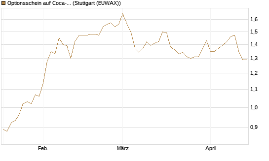 Optionsschein auf Coca-Cola [Goldman Sachs Bank Europe SE] Chart