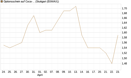 Optionsschein auf Coca-Cola [Goldman Sachs Bank Europe SE] Chart