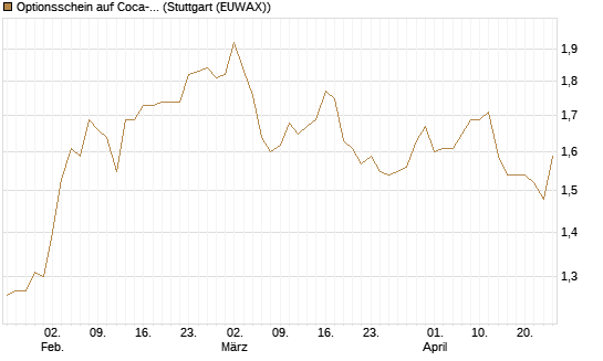 Optionsschein auf Coca-Cola [Goldman Sachs Bank Europe SE] Chart