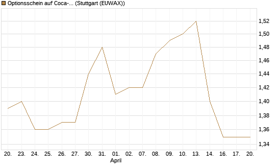 Optionsschein auf Coca-Cola [Goldman Sachs Bank Europe SE] Chart
