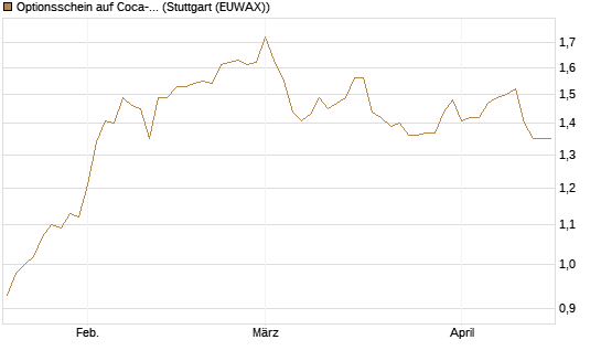 Optionsschein auf Coca-Cola [Goldman Sachs Bank Europe SE] Chart
