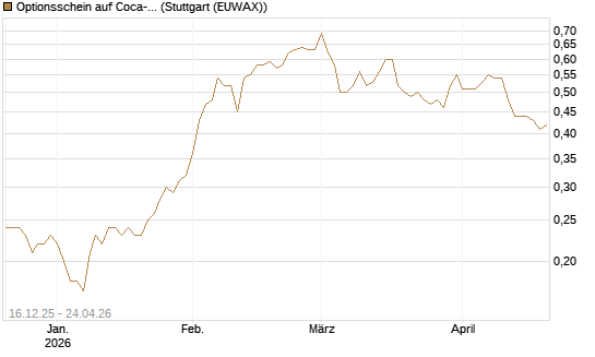 Optionsschein auf Coca-Cola [Goldman Sachs Bank Europe SE] Chart