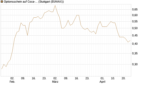 Optionsschein auf Coca-Cola [Goldman Sachs Bank Europe SE] Chart