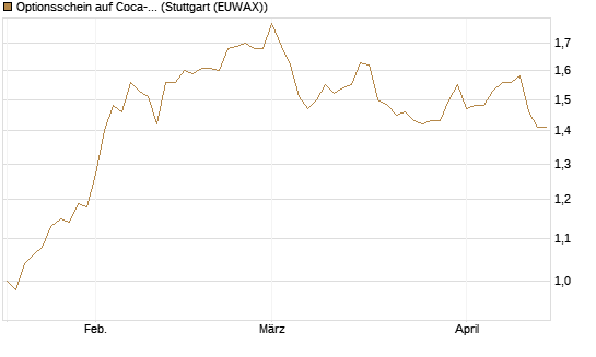 Optionsschein auf Coca-Cola [Goldman Sachs Bank Europe SE] Chart