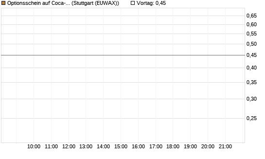 Optionsschein auf Coca-Cola [Goldman Sachs Bank Europe SE] Chart